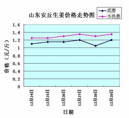 山東生姜的最走勢(shì)圖（今年生姜價(jià)格走勢(shì)圖）