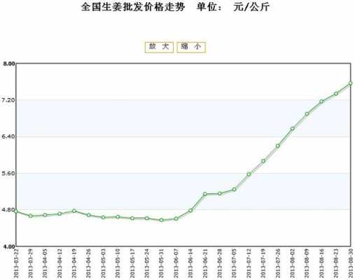 生姜?dú)v史大漲（歷年生姜價(jià)格走勢(shì)）-圖3