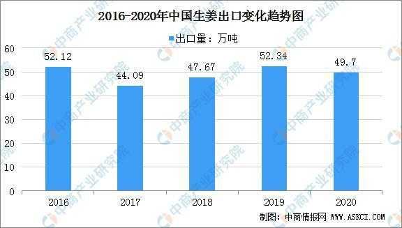 生姜出口海關數(shù)據(jù)（生姜出口都用于干嘛了）-圖2