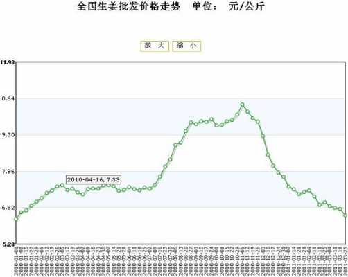 山東省生姜價(jià)格行情（山東省生姜最新價(jià)格）