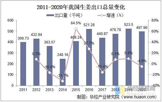 生姜出口美國關(guān)稅（2020生姜出口國家）