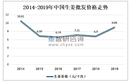 生姜消費大國（全國生姜每年消費量）