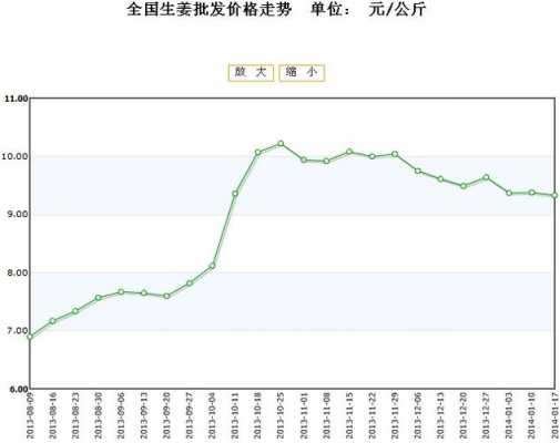 生姜價(jià)格走勢軟件開發(fā)（生姜價(jià)格走勢圖）