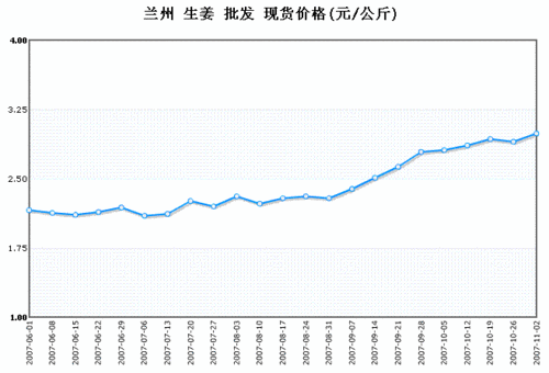 生姜價(jià)格漲價(jià)（生姜價(jià)格漲價(jià)原因）