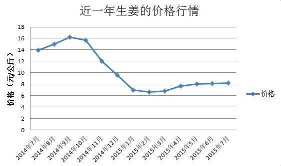 2015年生姜價(jià)格的簡單介紹