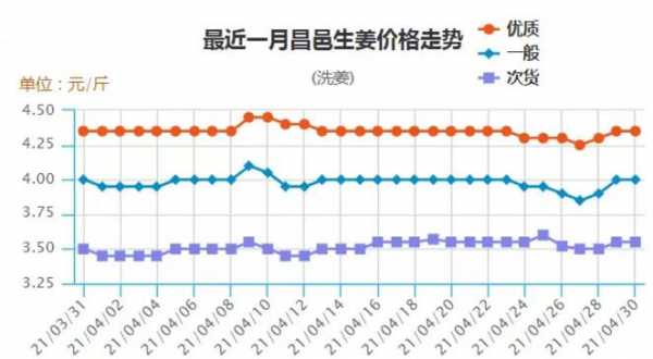 5月12日生姜價(jià)格表（今日生姜價(jià)格表）-圖1