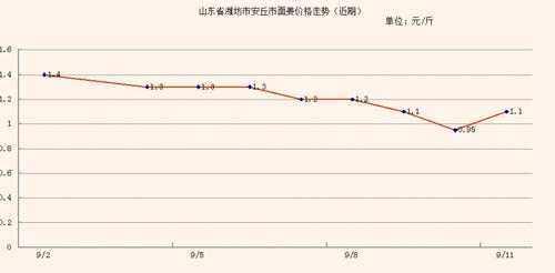 山東安丘生姜最新價格（山東安丘生姜價格最新行情走勢圖）-圖2