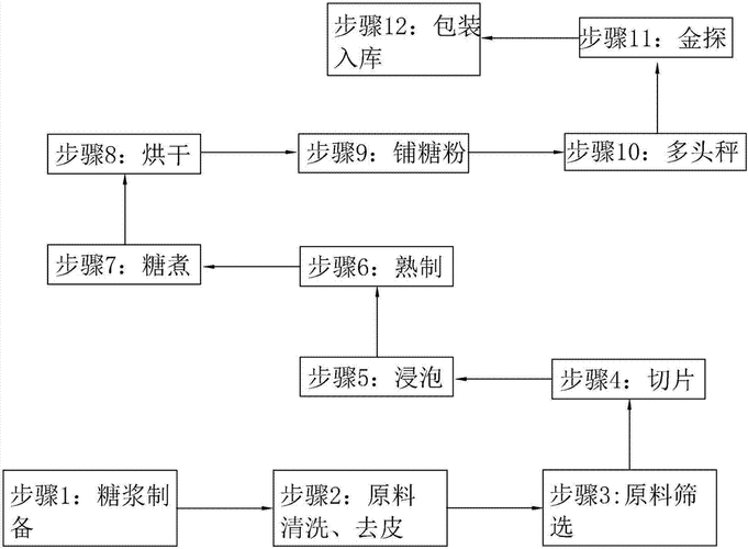 生姜飲片工藝規(guī)程圖（生姜片的制作）-圖1