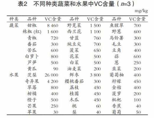 生姜的維生素的含量表（水果維生素c含量排名表）-圖3