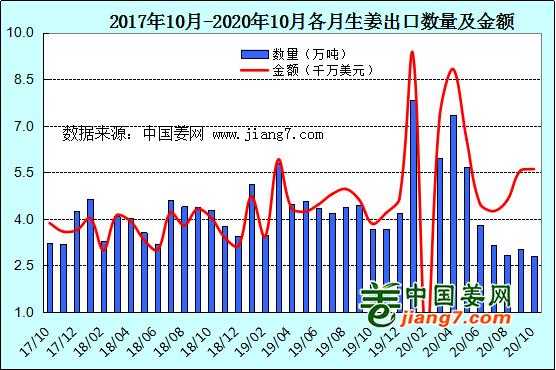 出口生姜種植時間（2020年生姜出口情況）-圖2