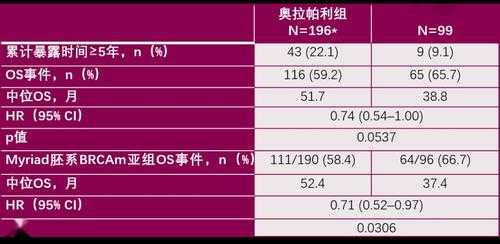 服用奧拉帕利能吃生姜嗎（服奧拉帕利期間能吃什么水果）