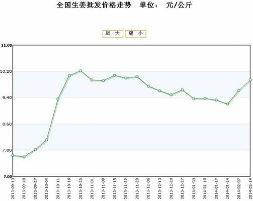 生姜行情周期（生姜行情周期走勢(shì)）-圖2