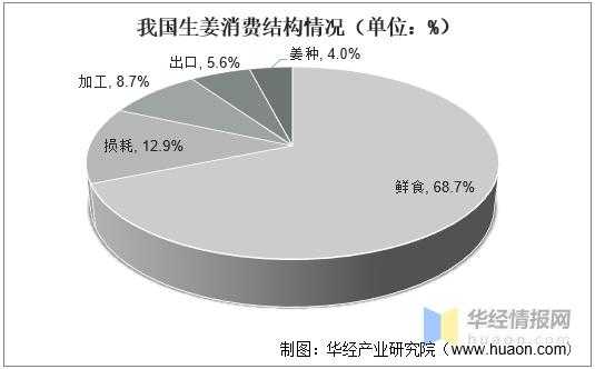 生姜pest分析（2021年生姜的市場(chǎng)前景如何）