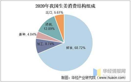 生姜pest分析（2021年生姜的市場前景如何）-圖3