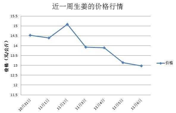 生姜的最近市場價(jià)格走勢（生姜價(jià)格行情走勢分析）