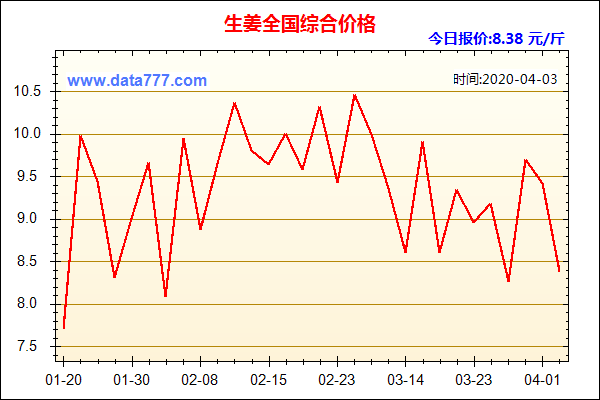 生姜新聞最新（生姜價(jià)格最新行情走勢(shì)圖）-圖3