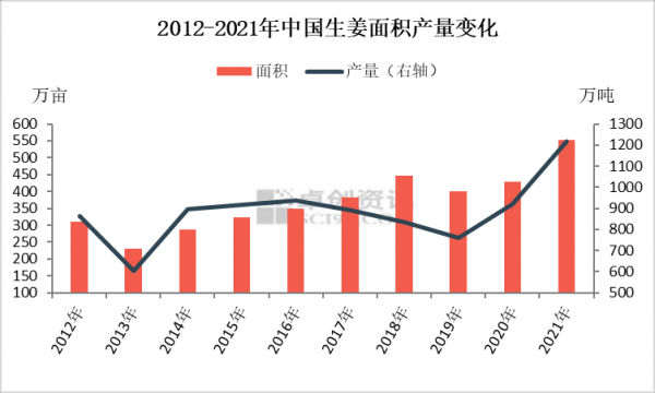 生姜種植面積（生姜種植面積2022年）-圖2