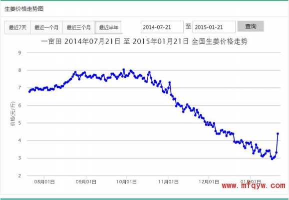 2009年生姜價格暴漲（2008年生姜價格回顧）-圖3