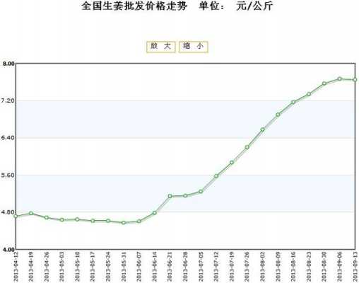 云南曲靖生姜價格（2021年7月份云南生姜價格）