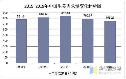 全國(guó)生姜需求（全國(guó)生姜每年消費(fèi)量）-圖3