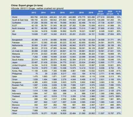 世界生姜面積（世界生姜出口排名）