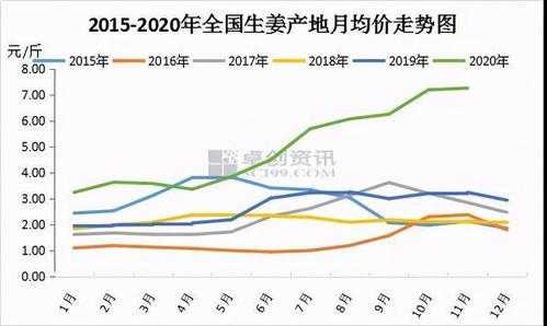 疫情過(guò)后中國(guó)生姜價(jià)格趨勢(shì)（生姜價(jià)格回落）