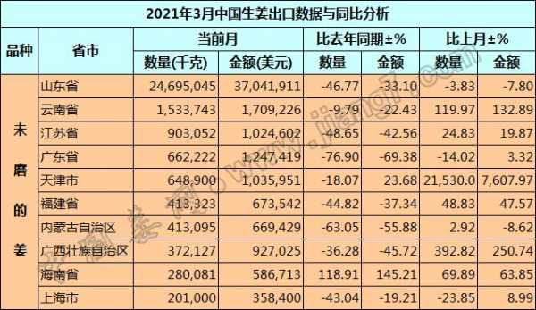 生姜出口運輸（2021年中國生姜出口哪些國家）