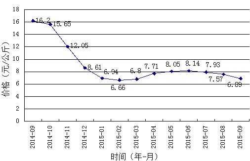 生姜價(jià)格生姜價(jià)格走勢(shì)（生姜價(jià)格行情 生姜最新價(jià)格2020）-圖1