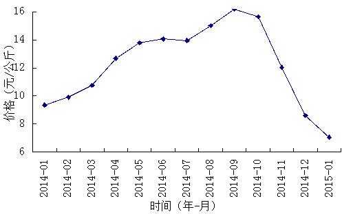 生姜價(jià)格生姜價(jià)格走勢(shì)（生姜價(jià)格行情 生姜最新價(jià)格2020）-圖2