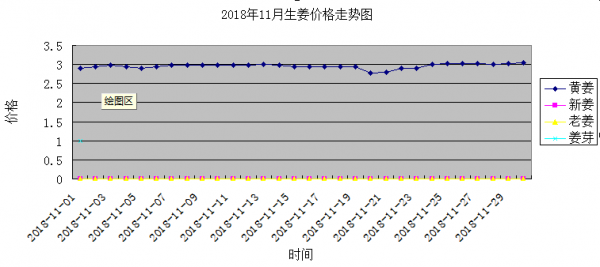 生姜價格差異大（生姜價格高的原因）-圖2