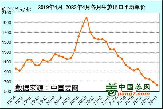 疫情期間生姜出口價(jià)格走勢(shì)-圖1