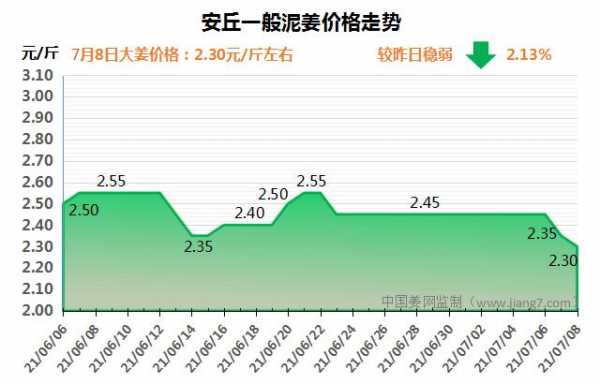 8月7日水洗生姜價格表-圖1