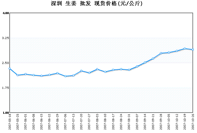 深圳的生姜價(jià)格