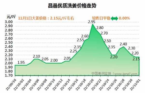 11月11日生姜價格圖片-圖1