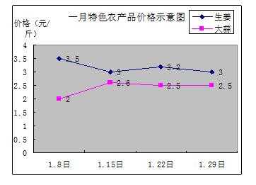 大蒜生姜價(jià)格預(yù)測-圖3