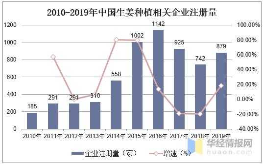 今年我國(guó)生姜總產(chǎn)量是多少-圖1