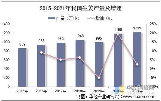 2021年生姜畝產(chǎn)值