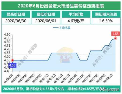 目前生姜價格是多少