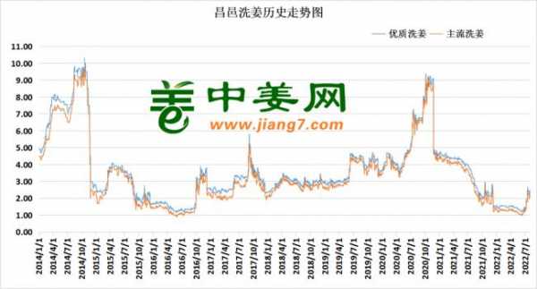 生姜最新價(jià)格走勢