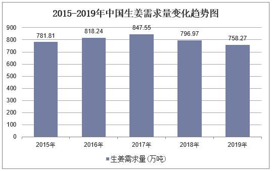 中國生姜需求