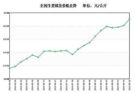 8月7日山東沂水生姜價(jià)格-圖3