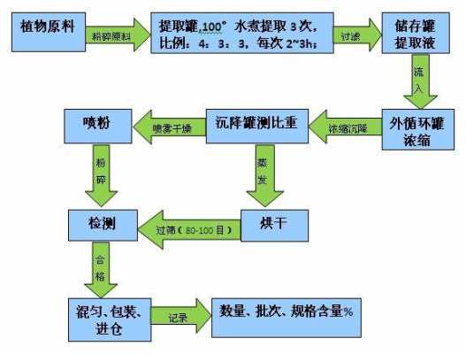 生姜提取過程-圖2