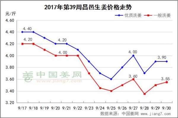 生姜價格昌邑預(yù)測