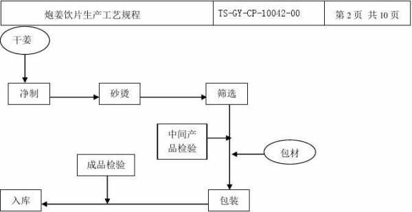 生姜飲片工藝規(guī)程-圖1