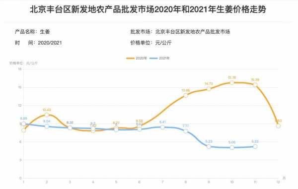 生姜2020價格-圖3