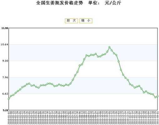 沂水生姜價格趨勢