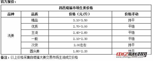 昌邑一月九號(hào)生姜價(jià)格多少-圖1