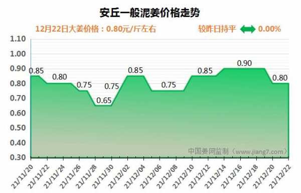 10月22號安丘生姜價格-圖2