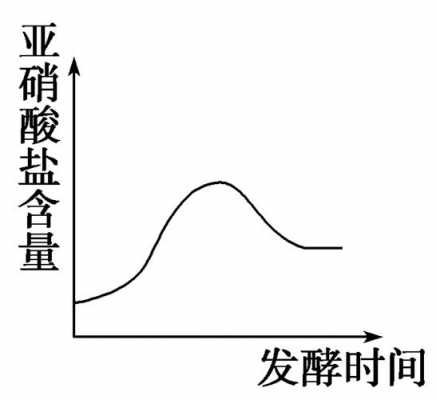 生姜中硝酸鹽含量高嗎-圖2