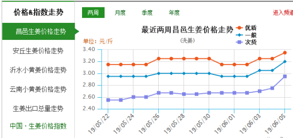 淄博生姜價格